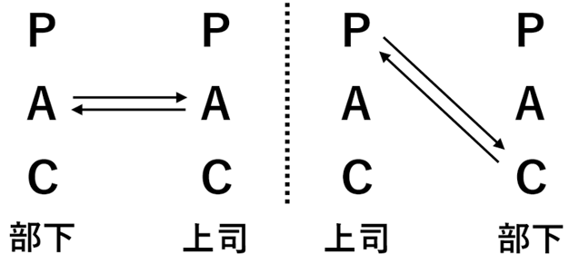 相補的交流の例