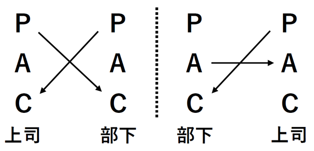 交差的交流の例